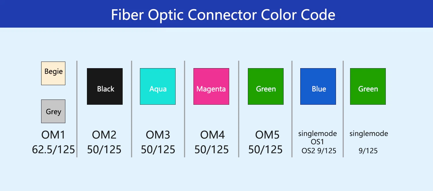 Fiber-Optic-Connector-Color-Code Fiber-Optic-Connector-Color-Code