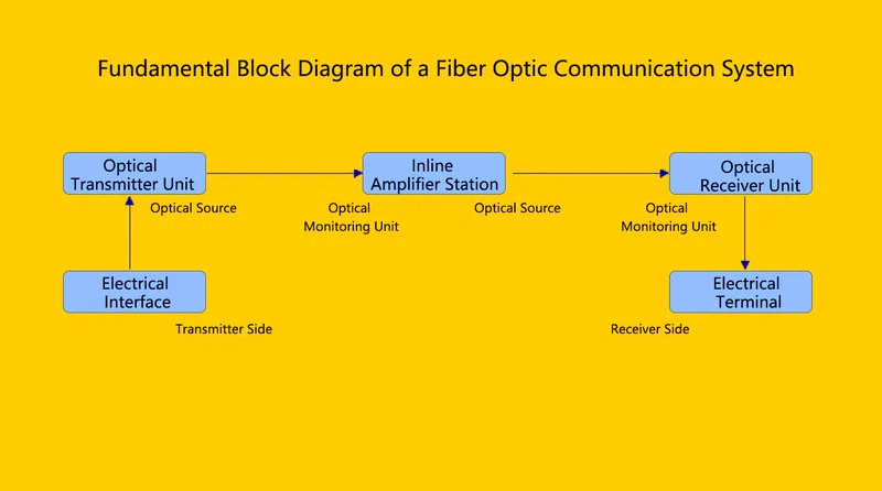 Fiber-Optic-Communication-System-Block-Diagram Fiber-Optic-Communication-System-Block-Diagram