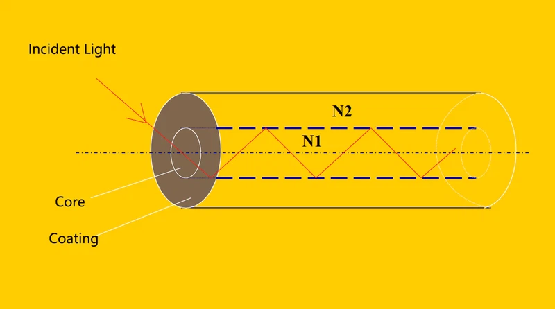Light-Propagation-in-Optical-Fiber-Total-Internal-Reflection Light-Propagation-in-Optical-Fiber-Total-Internal-Reflection