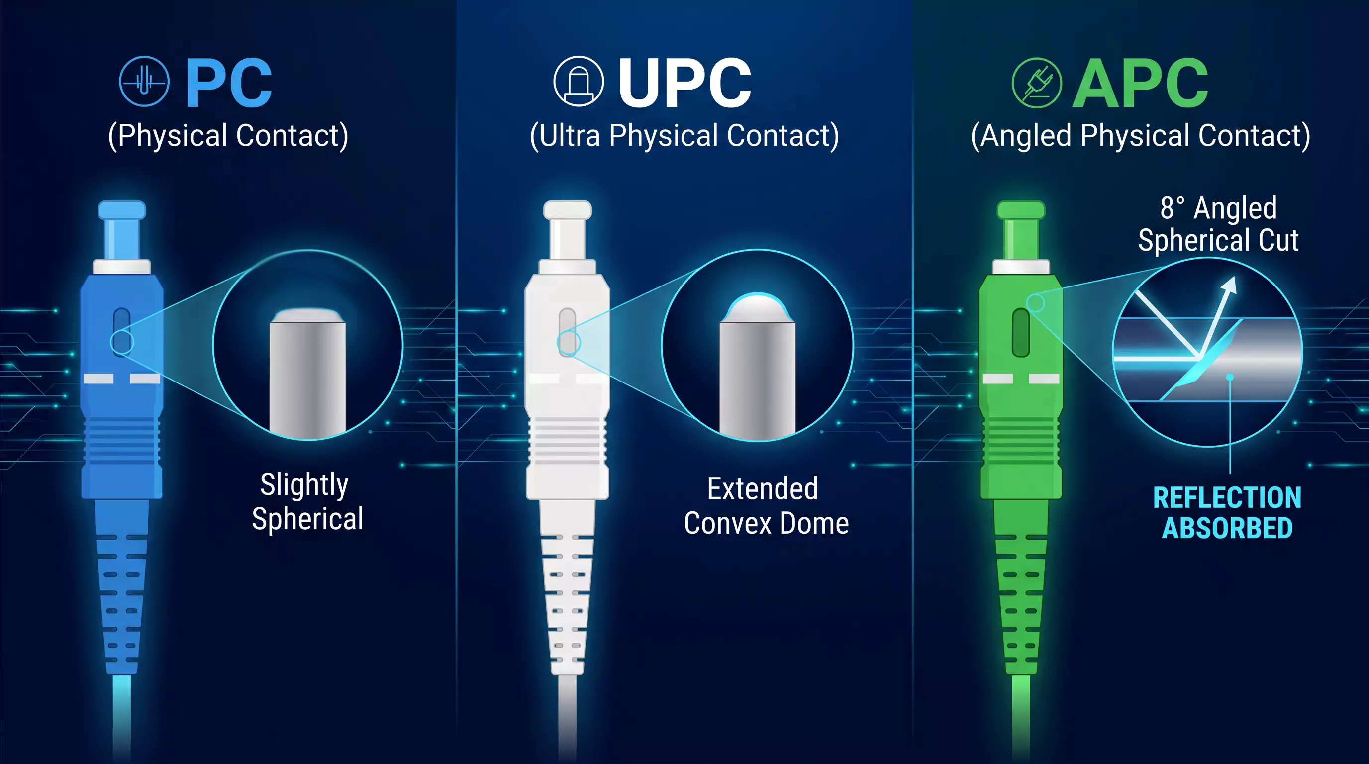 A visual guide comparing color-coded fiber connectors: Blue PC with a slightly spherical tip, White UPC with an extended convex dome, and Green APC with an 8-degree angled cut labeled A visual guide comparing color-coded fiber connectors: Blue PC with a slightly spherical tip, White UPC with an extended convex dome, and Green APC with an 8-degree angled cut labeled