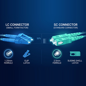 Conectores de fibra LC vs. SC: uma comparação de desempenho e aplicação para ...